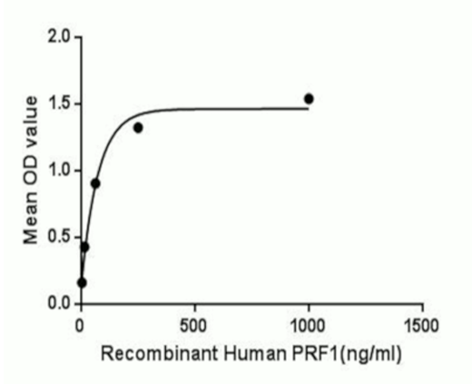 Dose Dependent Binding Activity of PRF1 with CRT. A binding ELISA was performed to detect interaction with Calreticulin (CRT), an interactor of PRF1. PRF1 was serially diluted in PBS and incubated in CRT-coated wells. The binding activity of PRF1 and CRT occurs in a dose dependent manner.